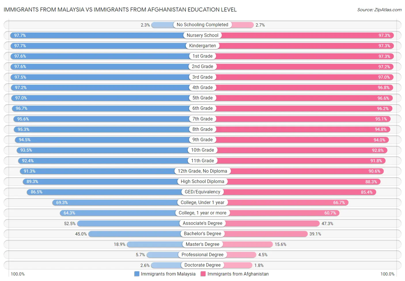 Immigrants from Malaysia vs Immigrants from Afghanistan Education Level