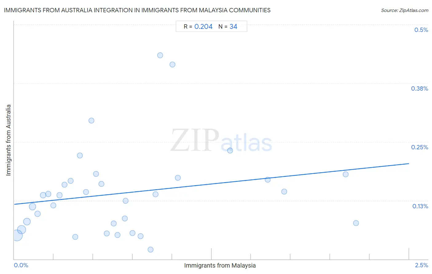 Immigrants from Malaysia Integration in Immigrants from Australia Communities