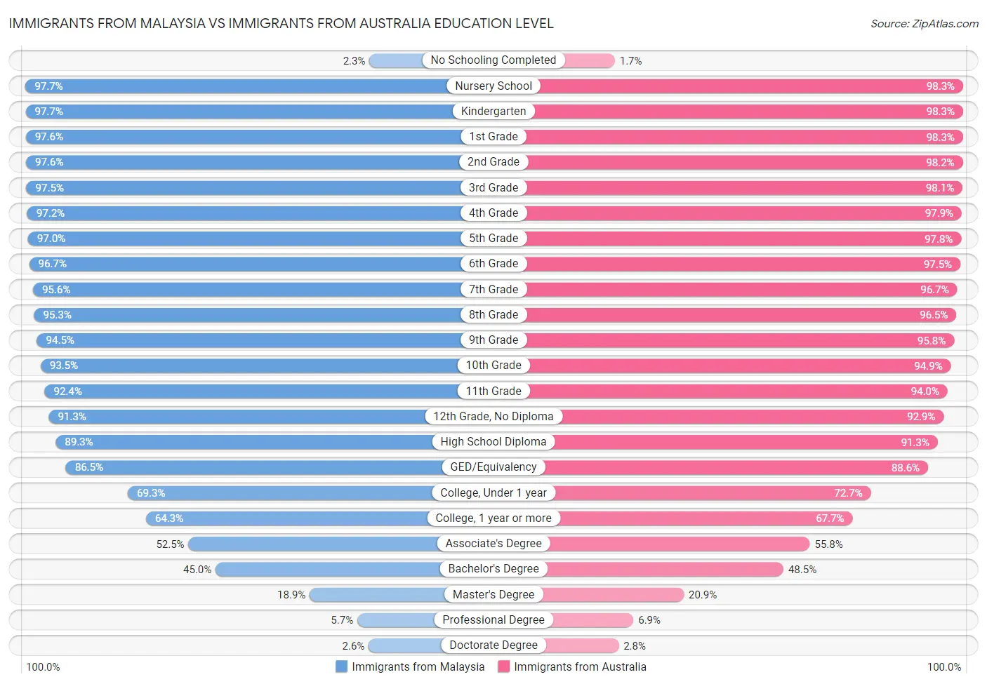 Immigrants from Malaysia vs Immigrants from Australia Education Level