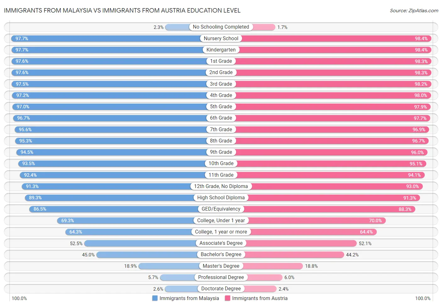 Immigrants from Malaysia vs Immigrants from Austria Education Level