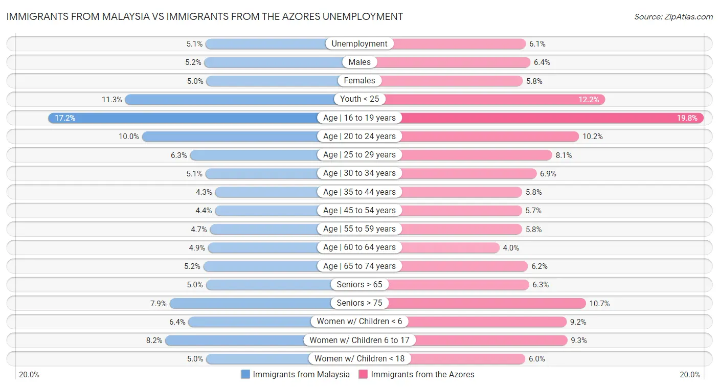 Immigrants from Malaysia vs Immigrants from the Azores Unemployment