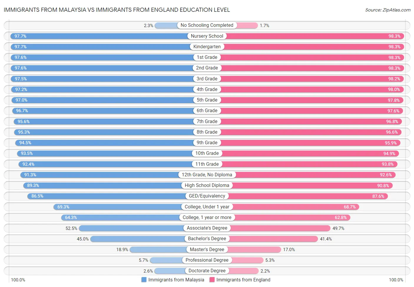 Immigrants from Malaysia vs Immigrants from England Education Level