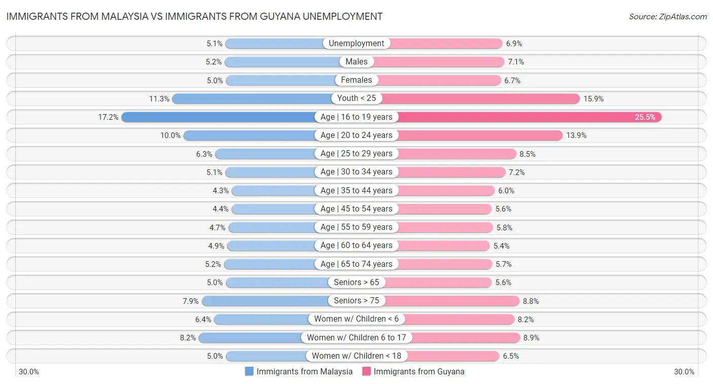 Immigrants from Malaysia vs Immigrants from Guyana Unemployment