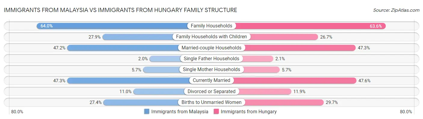 Immigrants from Malaysia vs Immigrants from Hungary Family Structure
