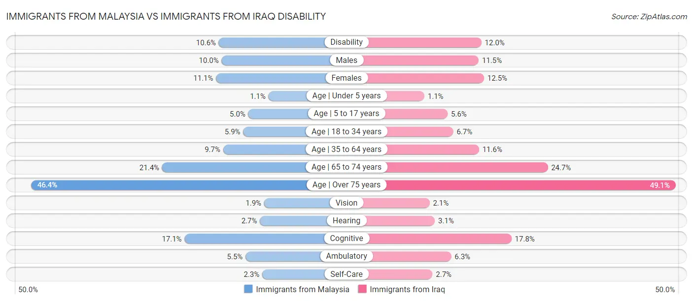 Immigrants from Malaysia vs Immigrants from Iraq Disability