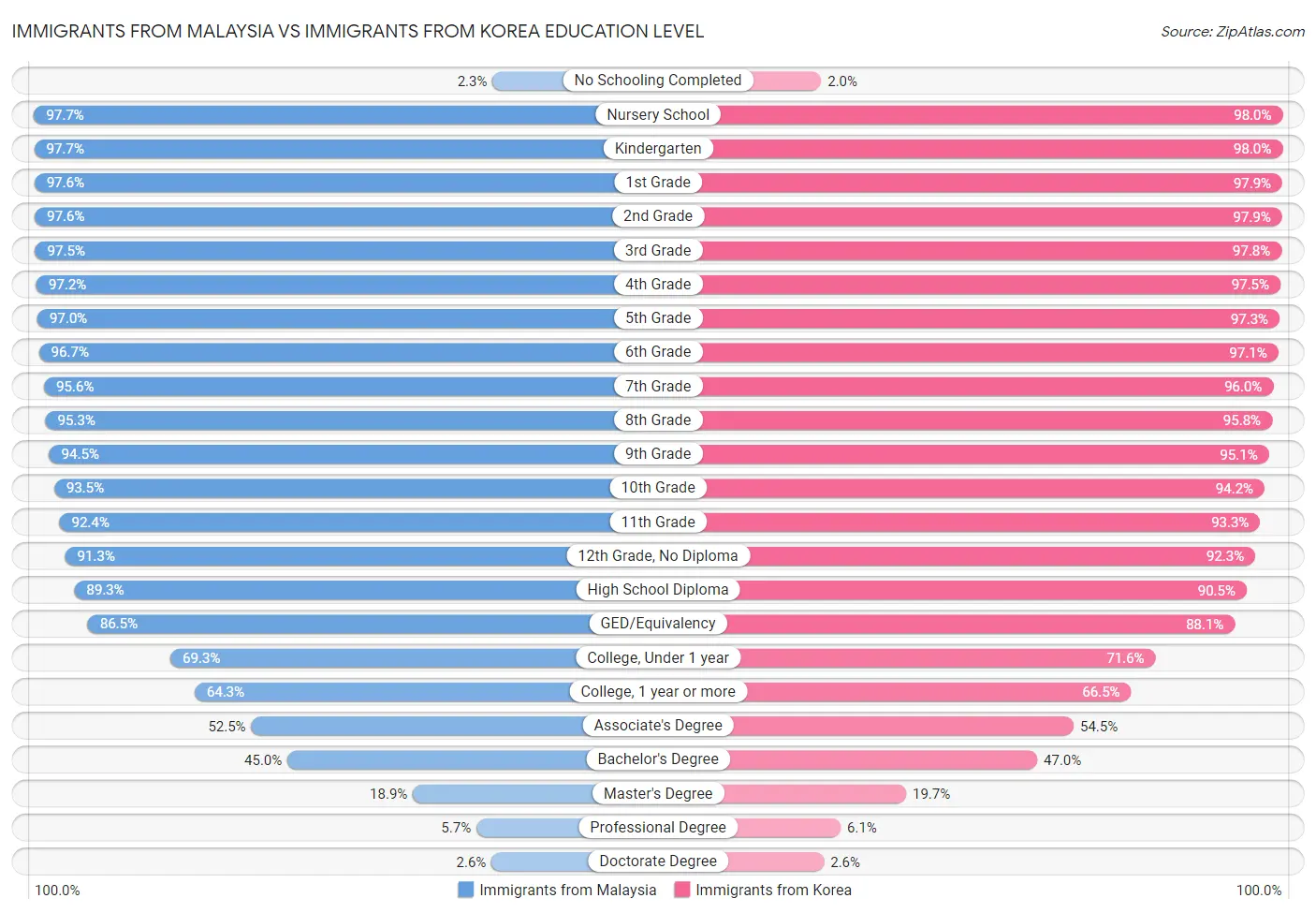 Immigrants from Malaysia vs Immigrants from Korea Education Level