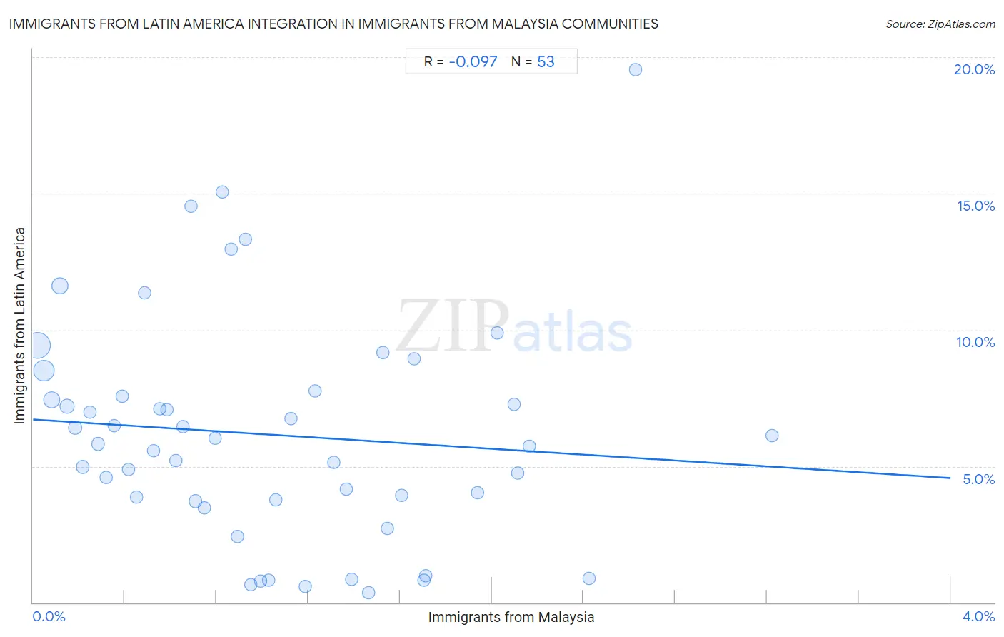 Immigrants from Malaysia Integration in Immigrants from Latin America Communities