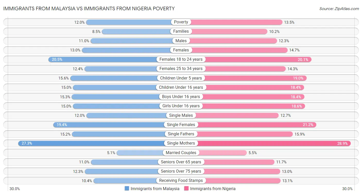 Immigrants from Malaysia vs Immigrants from Nigeria Poverty