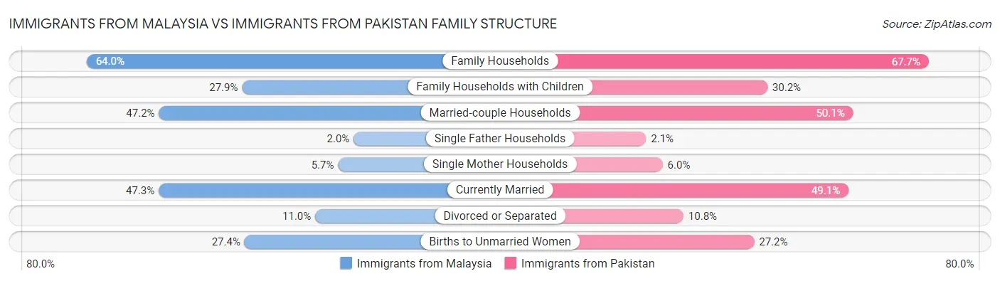 Immigrants from Malaysia vs Immigrants from Pakistan Family Structure