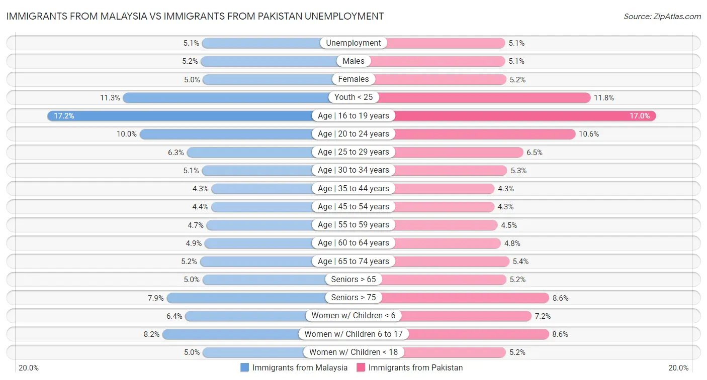 Immigrants from Malaysia vs Immigrants from Pakistan Unemployment