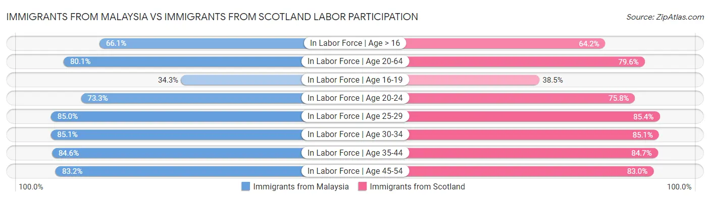 Immigrants from Malaysia vs Immigrants from Scotland Labor Participation