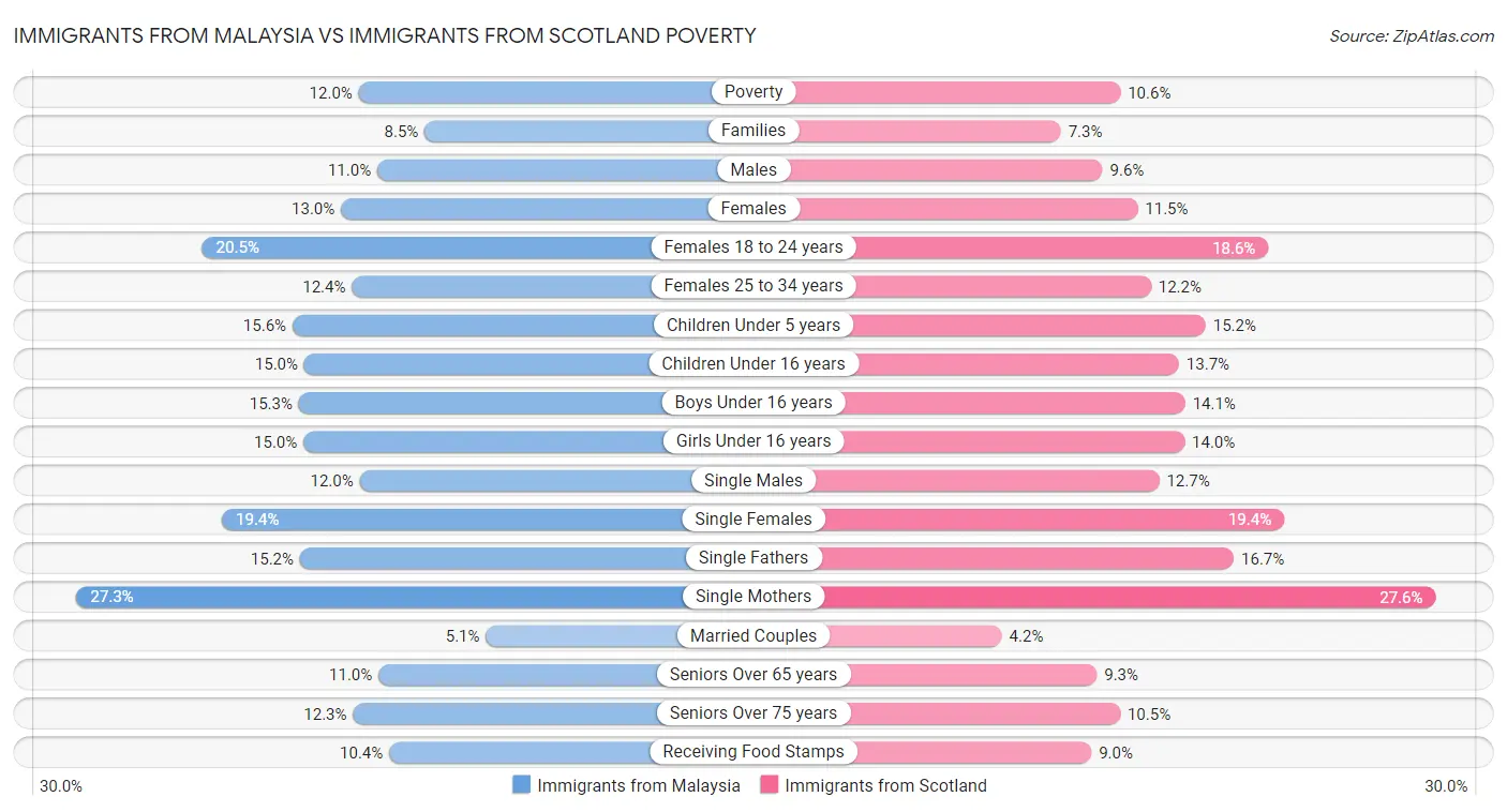 Immigrants from Malaysia vs Immigrants from Scotland Poverty