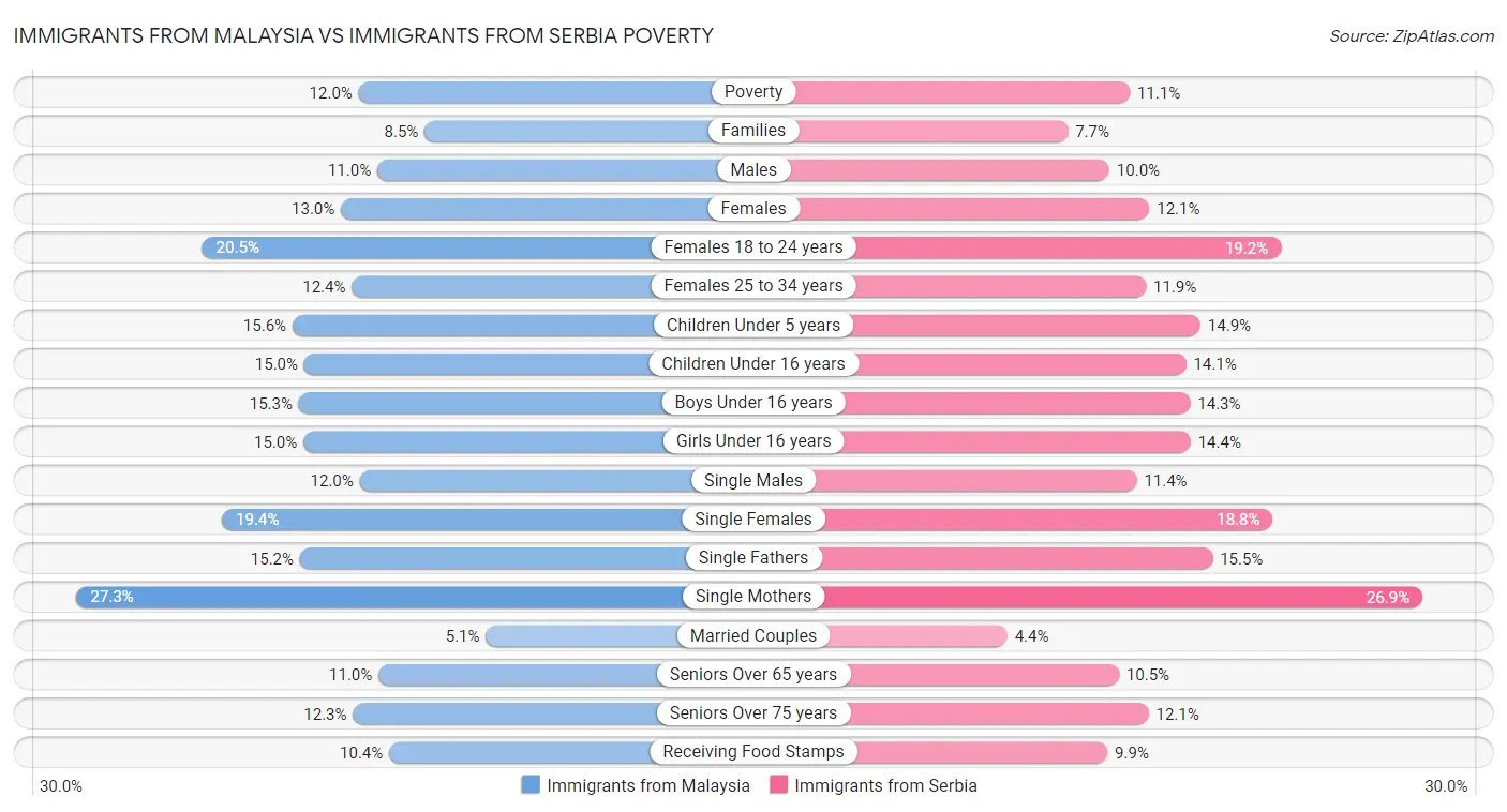 Immigrants from Malaysia vs Immigrants from Serbia Poverty