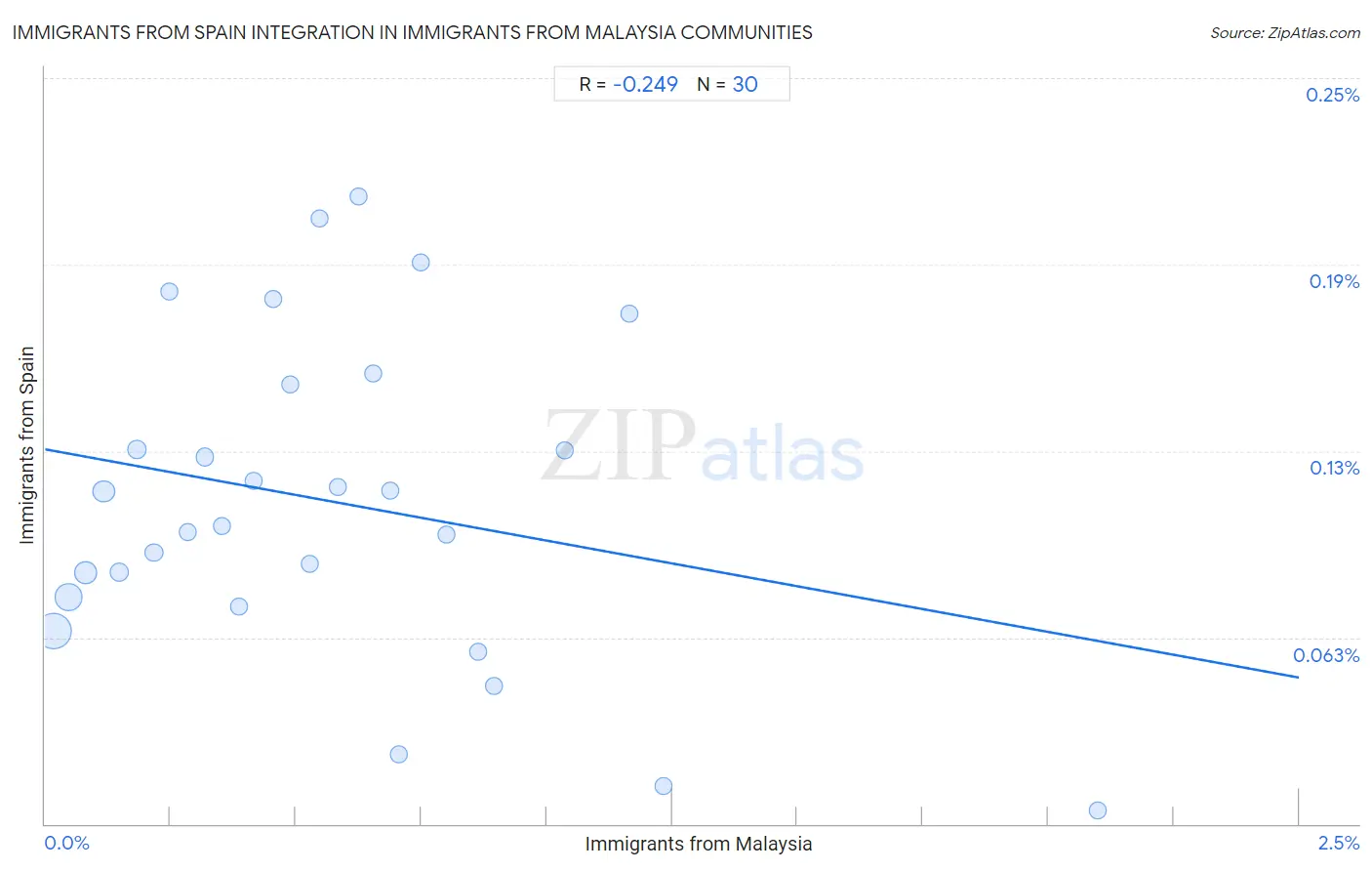 Immigrants from Malaysia Integration in Immigrants from Spain Communities