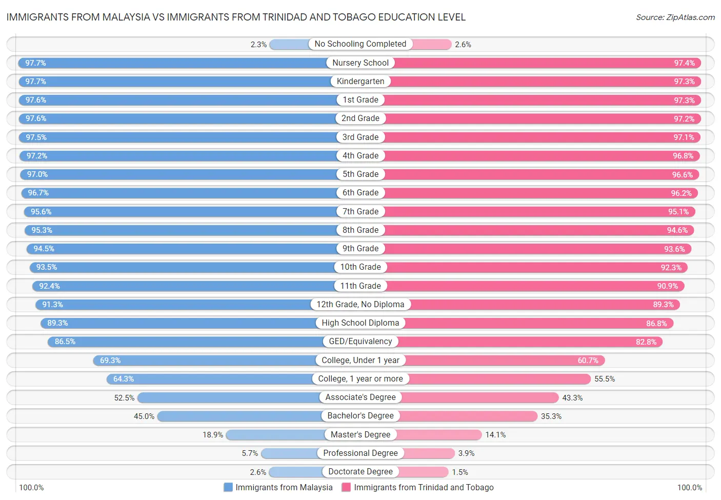 Immigrants from Malaysia vs Immigrants from Trinidad and Tobago Education Level