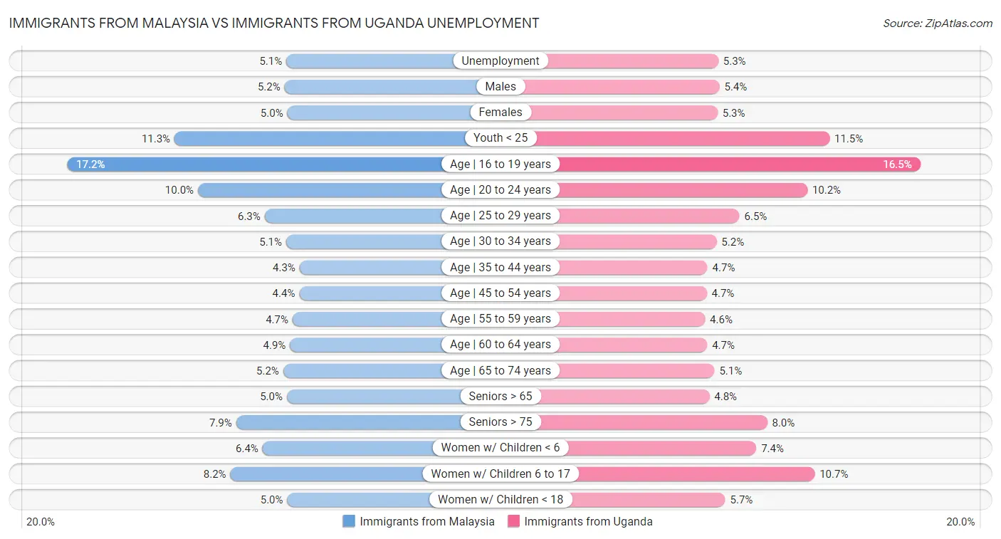 Immigrants from Malaysia vs Immigrants from Uganda Unemployment