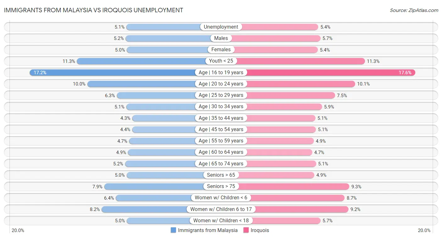 Immigrants from Malaysia vs Iroquois Unemployment