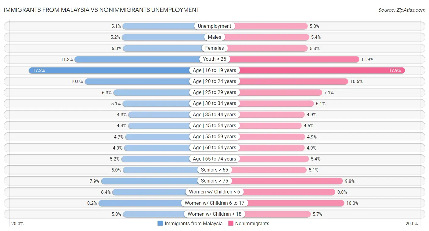 Immigrants from Malaysia vs Nonimmigrants Unemployment