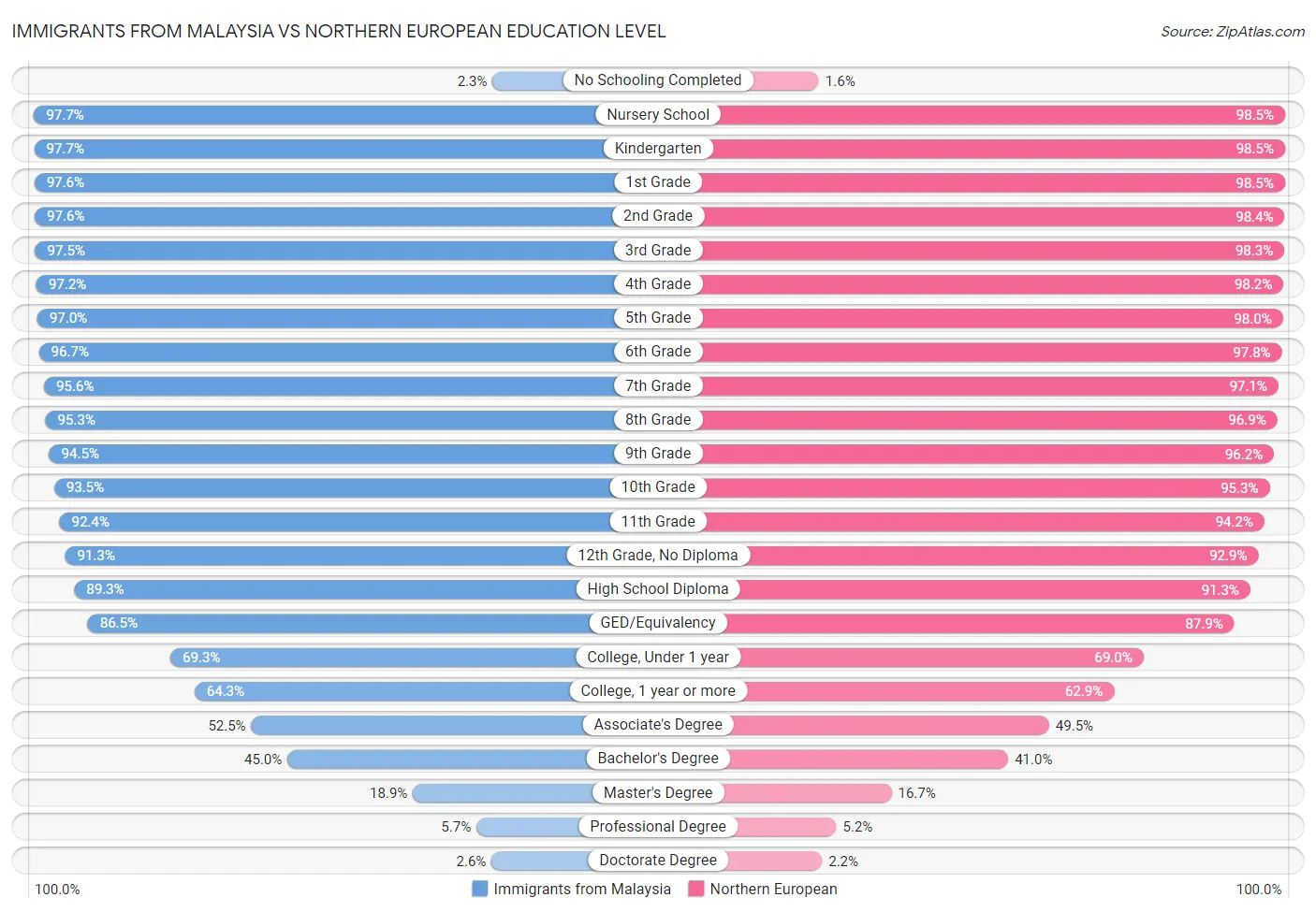 Immigrants from Malaysia vs Northern European Education Level