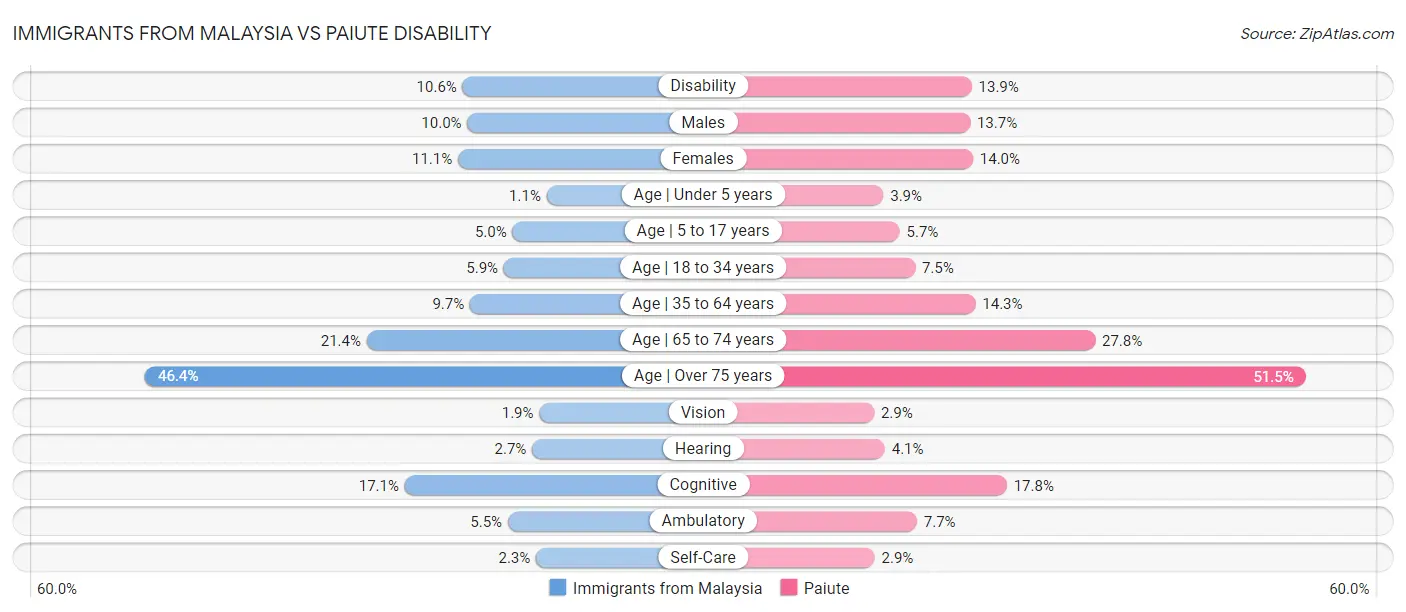 Immigrants from Malaysia vs Paiute Disability