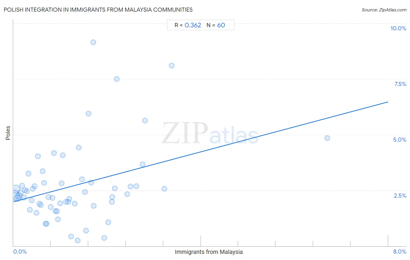 Immigrants from Malaysia Integration in Polish Communities