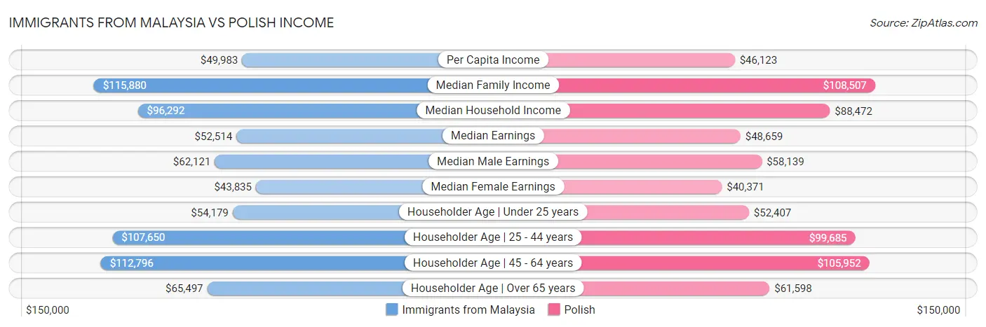 Immigrants from Malaysia vs Polish Income