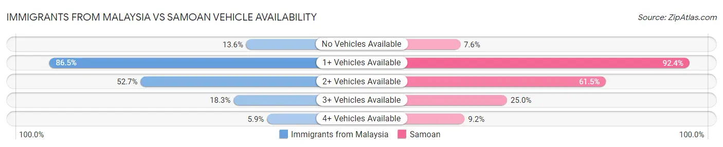 Immigrants from Malaysia vs Samoan Vehicle Availability