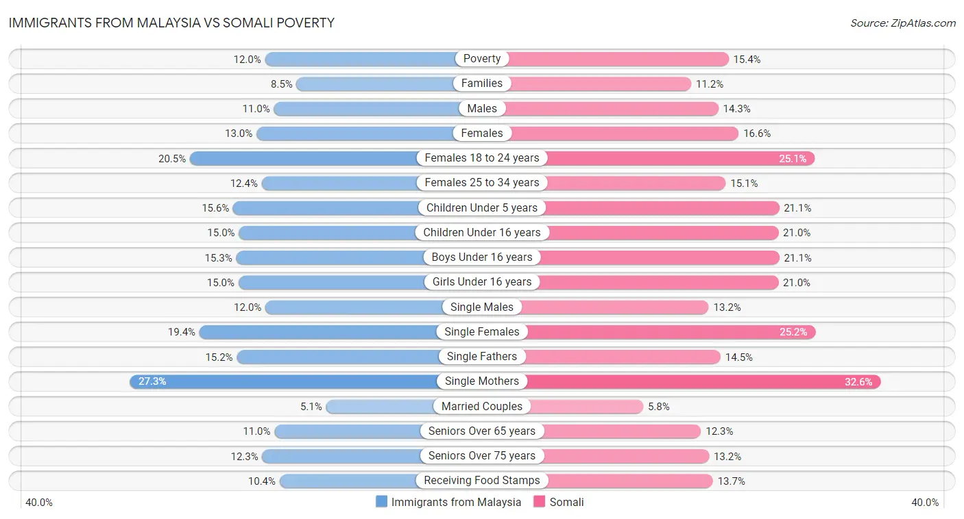 Immigrants from Malaysia vs Somali Poverty