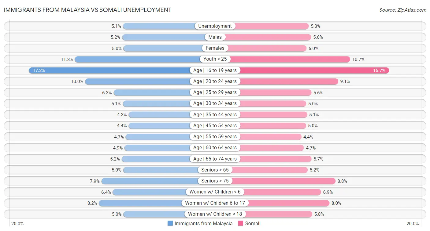 Immigrants from Malaysia vs Somali Unemployment