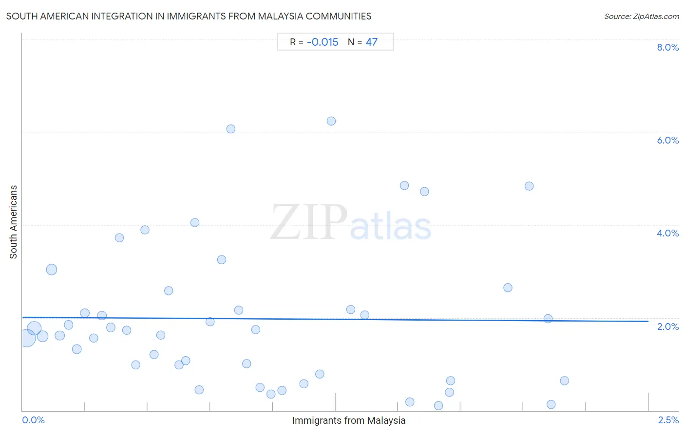 Immigrants from Malaysia Integration in South American Communities