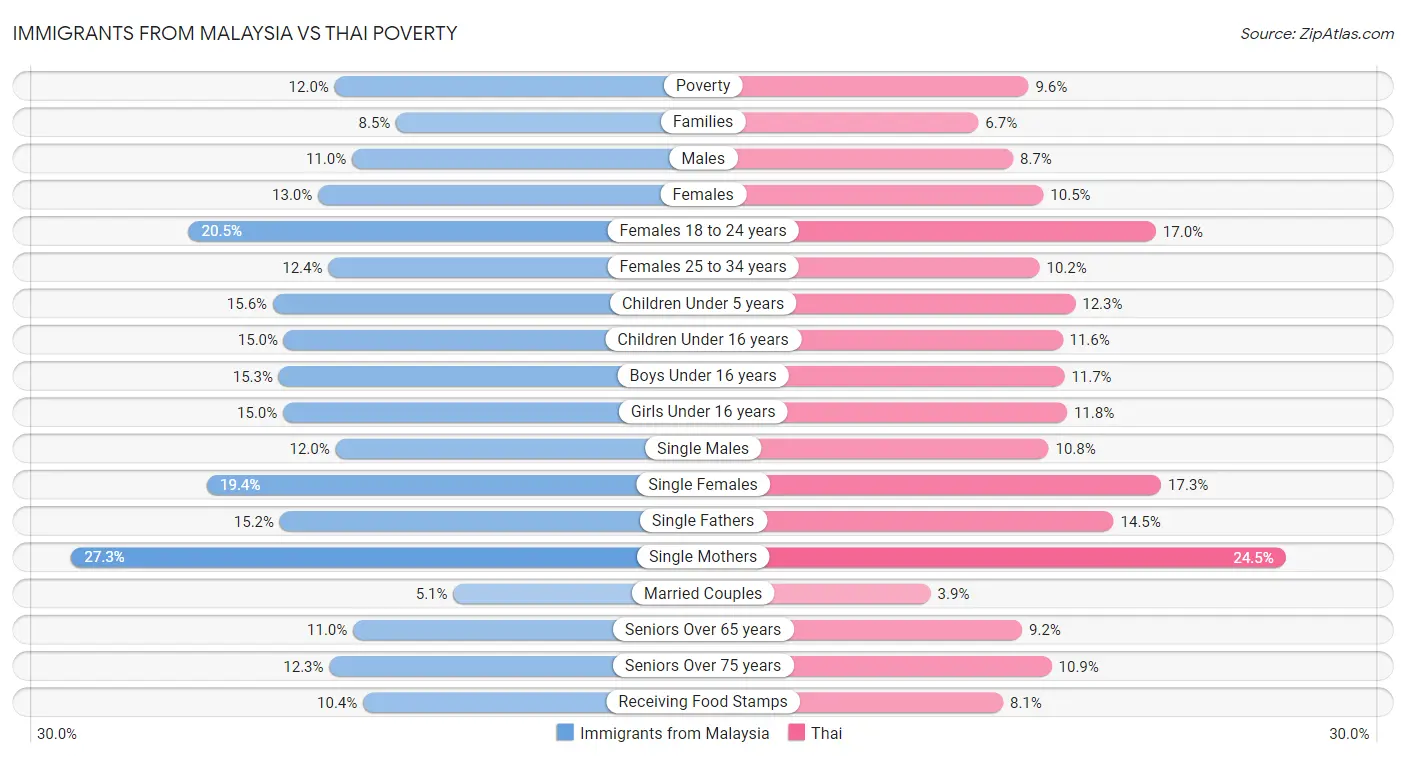 Immigrants from Malaysia vs Thai Poverty