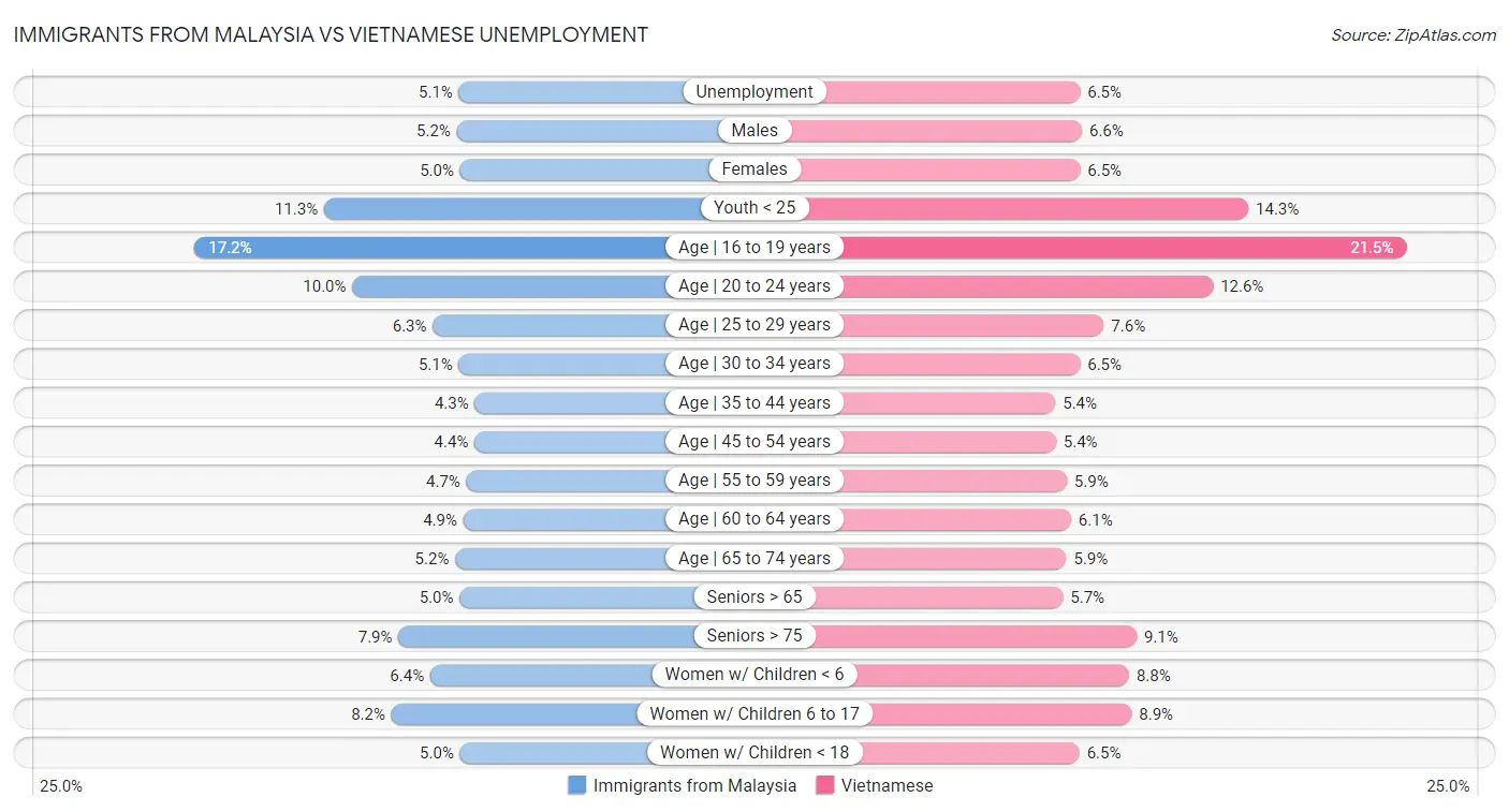 Immigrants from Malaysia vs Vietnamese Unemployment