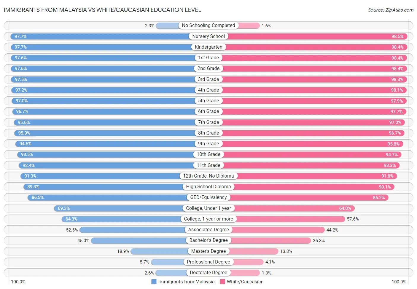 Immigrants from Malaysia vs White/Caucasian Education Level