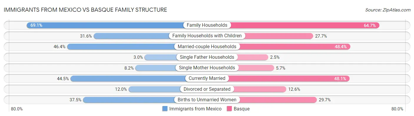 Immigrants from Mexico vs Basque Family Structure