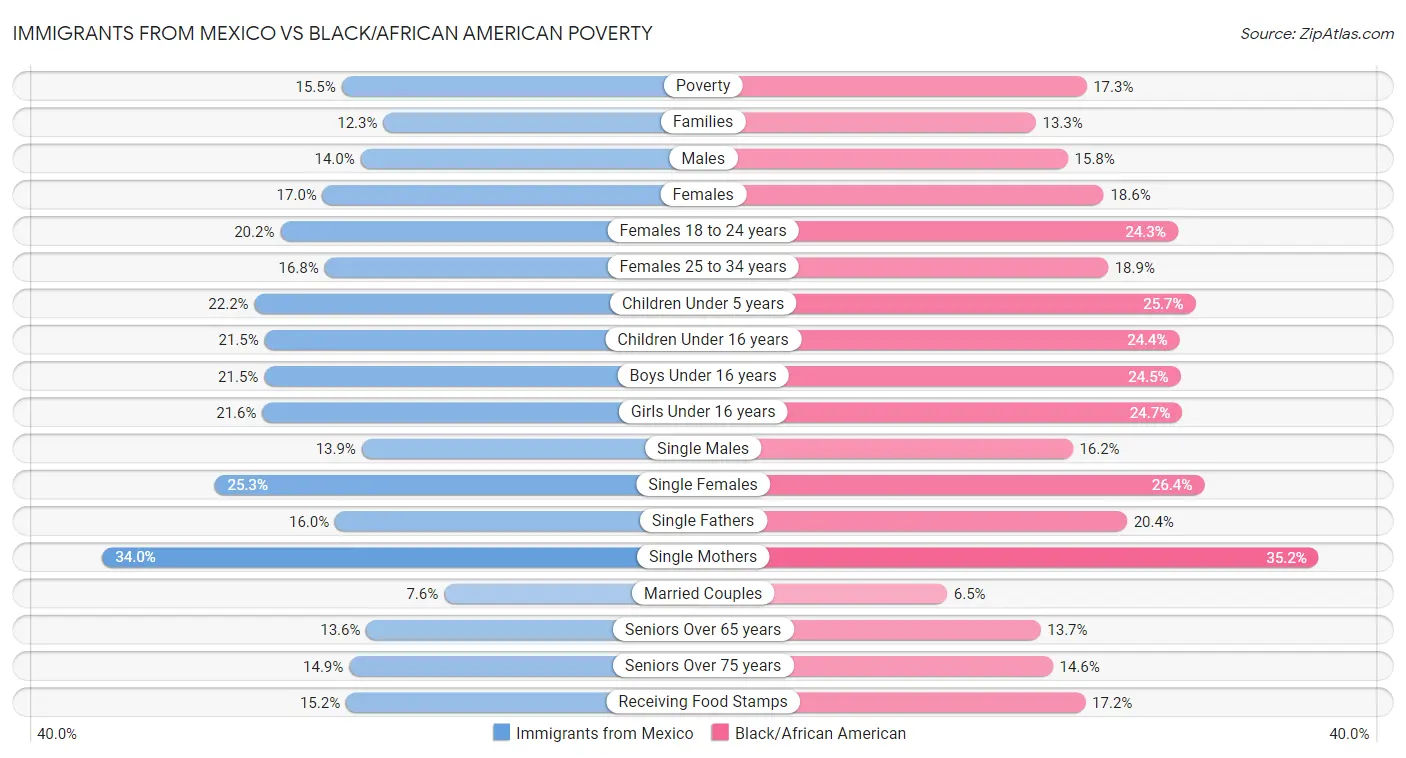Immigrants from Mexico vs Black/African American Poverty