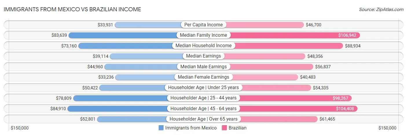 Immigrants from Mexico vs Brazilian Income