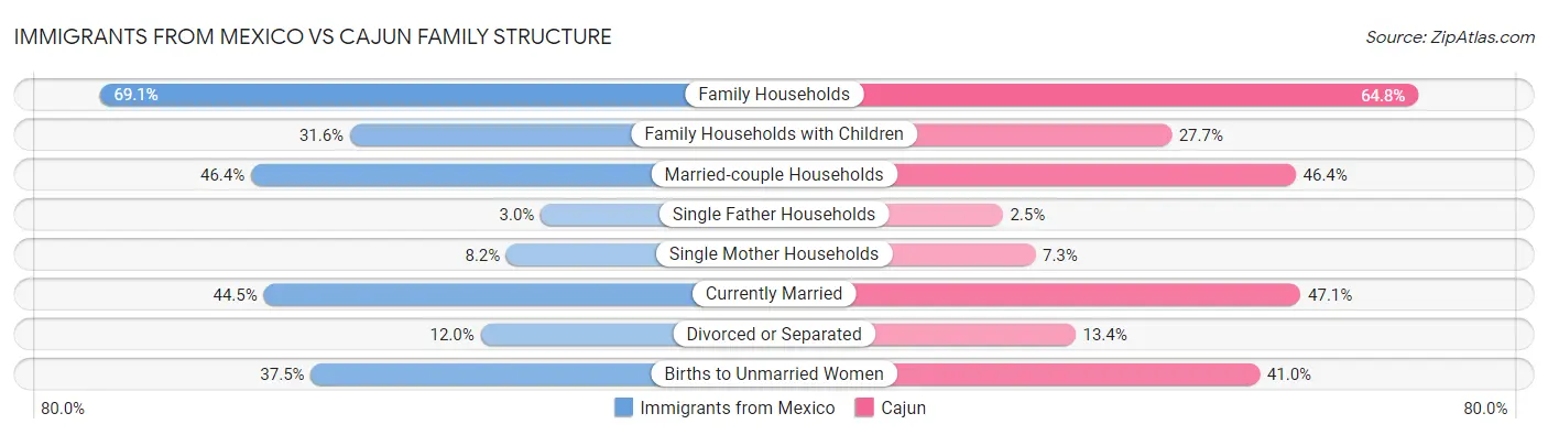 Immigrants from Mexico vs Cajun Family Structure