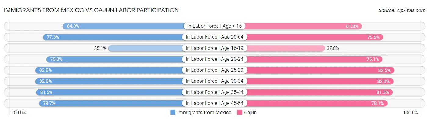 Immigrants from Mexico vs Cajun Labor Participation