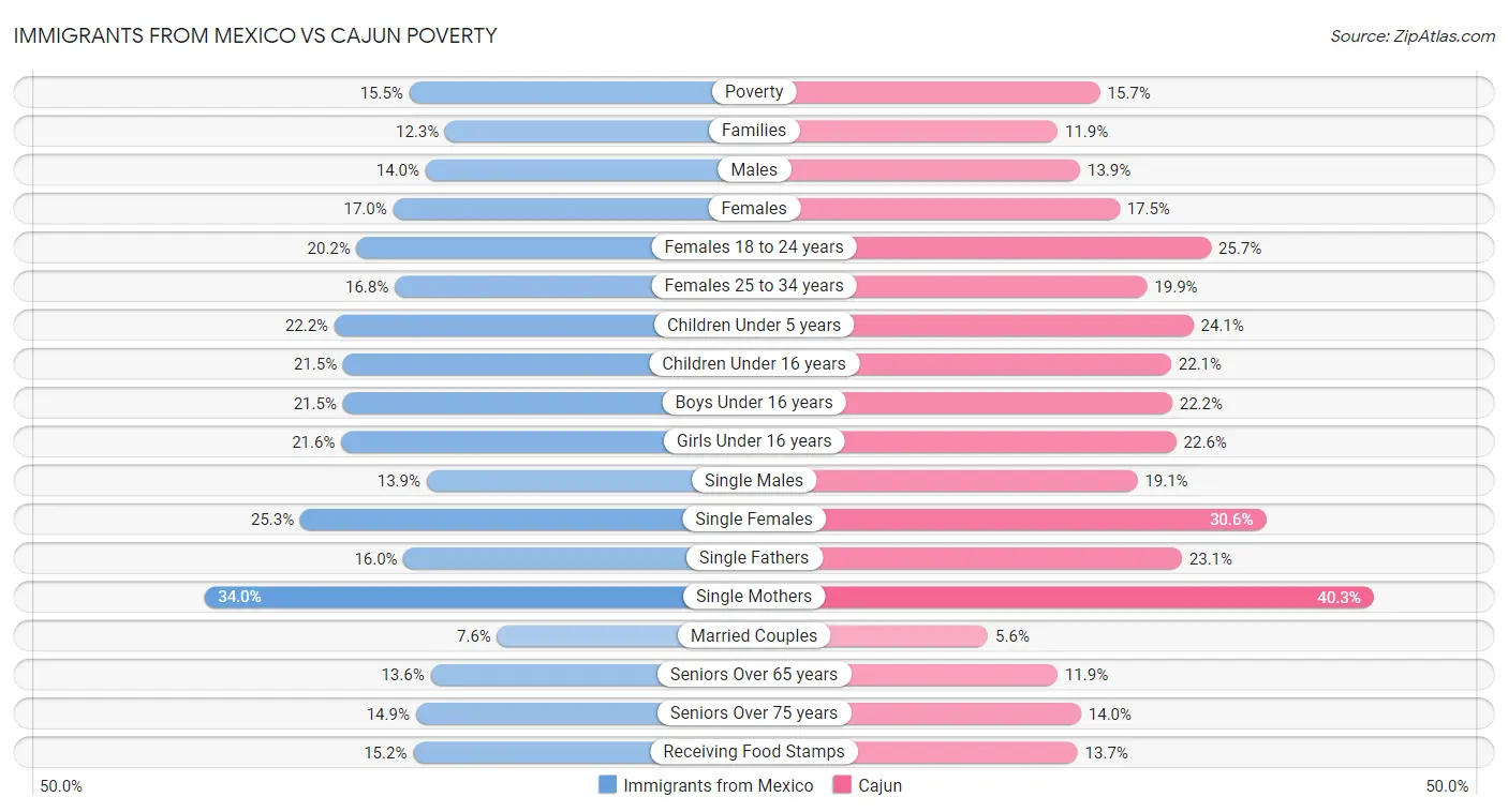 Immigrants from Mexico vs Cajun Poverty