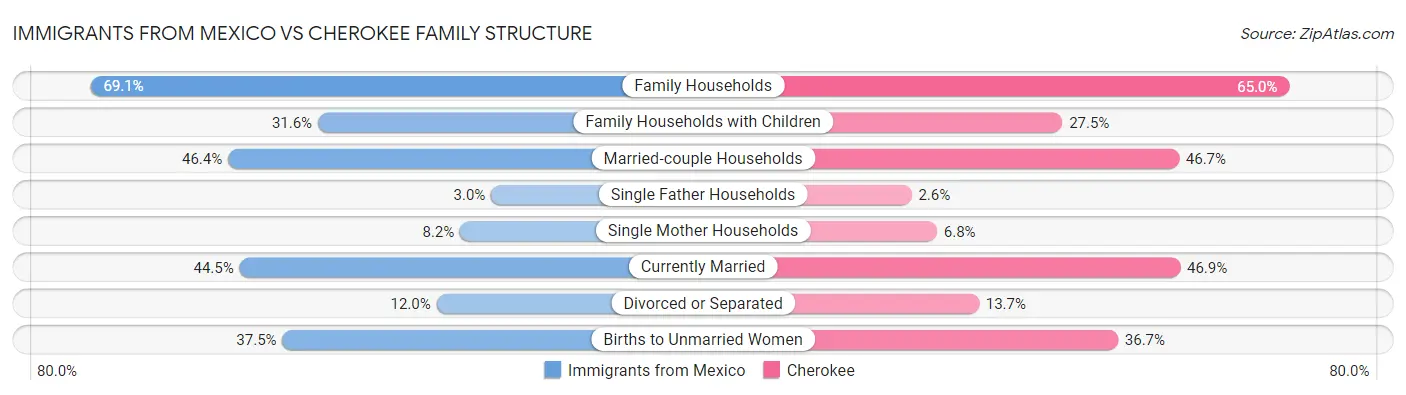 Immigrants from Mexico vs Cherokee Family Structure