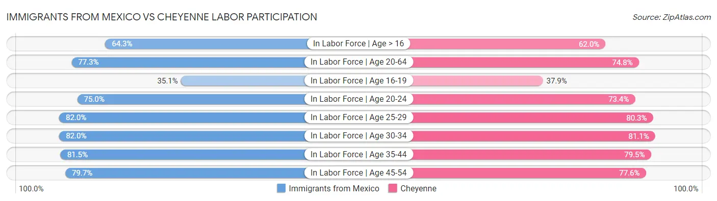 Immigrants from Mexico vs Cheyenne Labor Participation