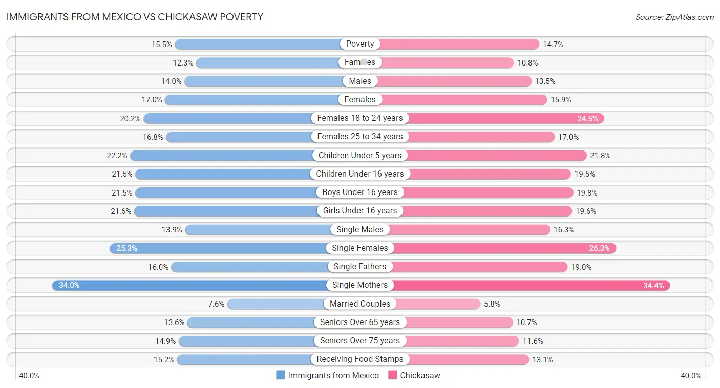 Immigrants from Mexico vs Chickasaw Poverty