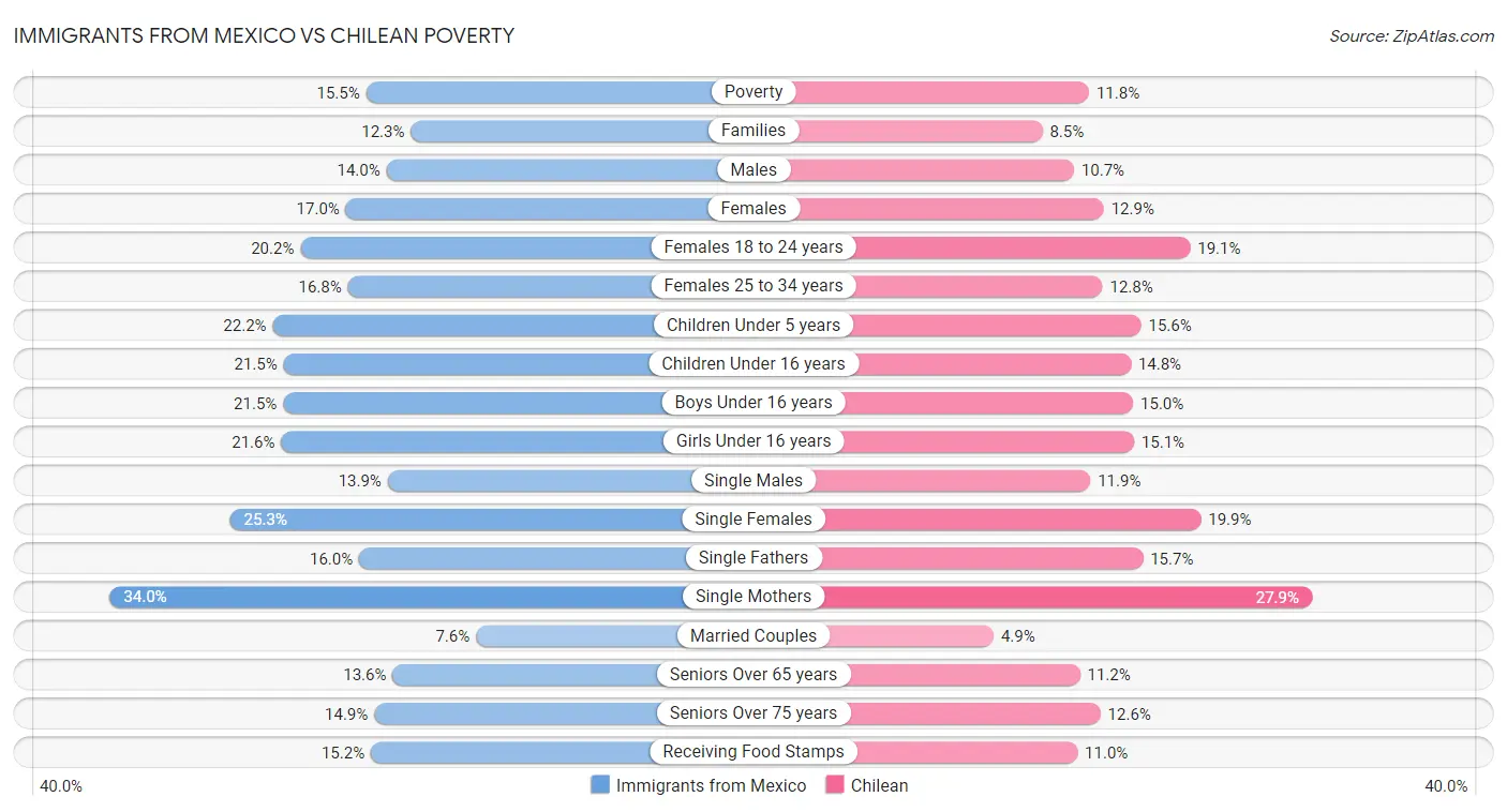 Immigrants from Mexico vs Chilean Poverty