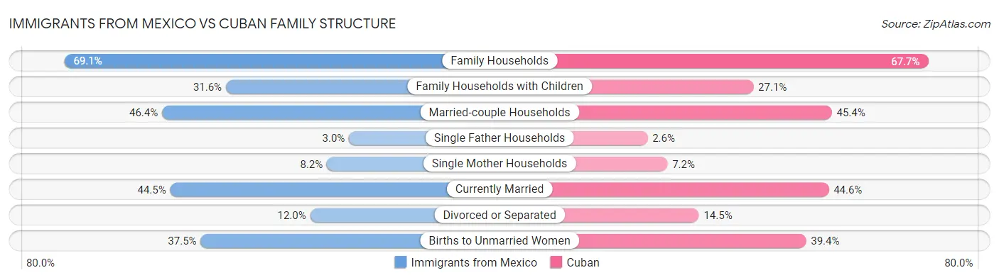 Immigrants from Mexico vs Cuban Family Structure