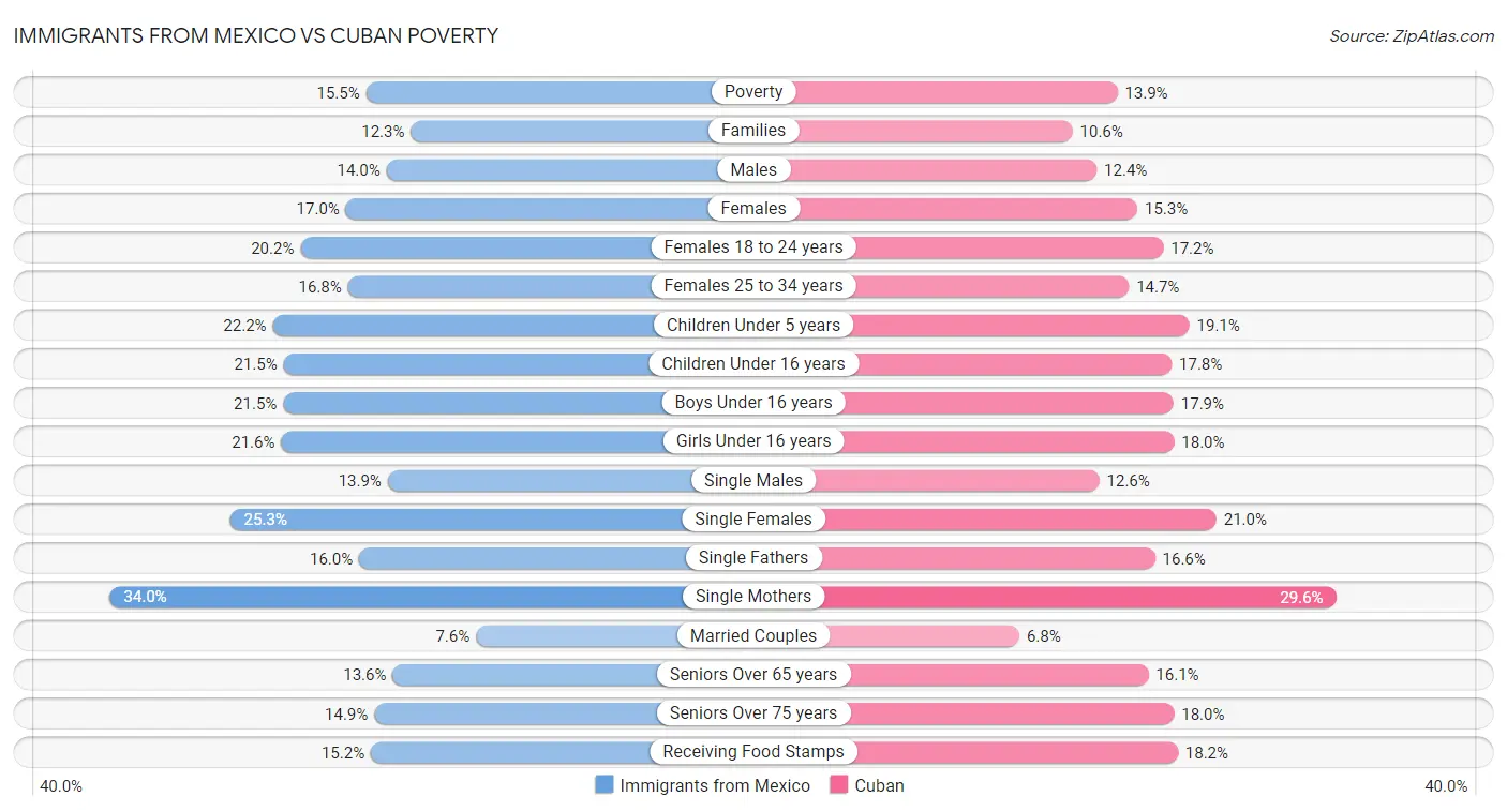 Immigrants from Mexico vs Cuban Poverty