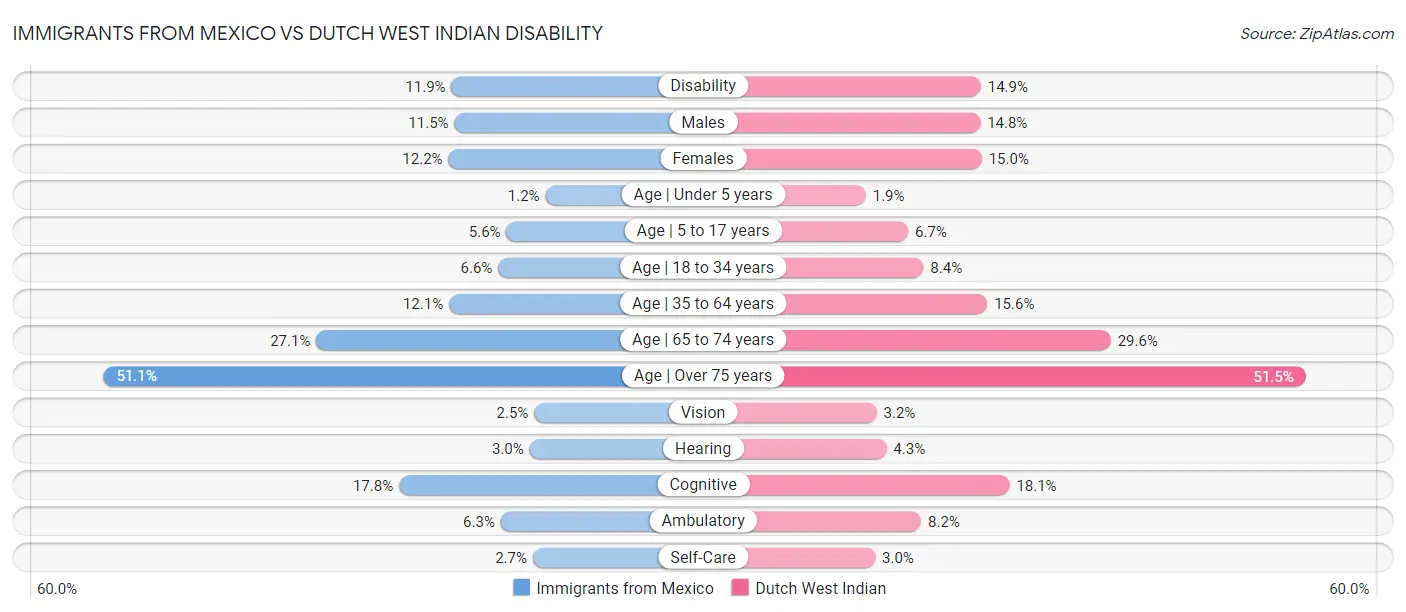 Immigrants from Mexico vs Dutch West Indian Disability