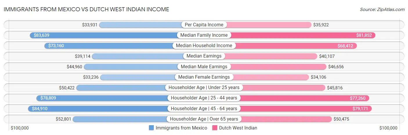 Immigrants from Mexico vs Dutch West Indian Income