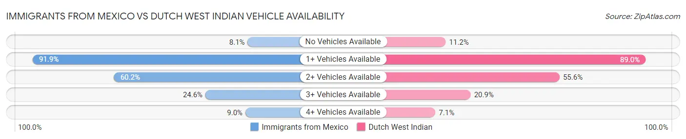 Immigrants from Mexico vs Dutch West Indian Vehicle Availability