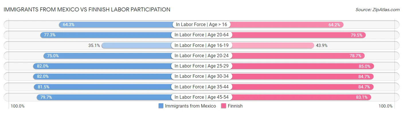 Immigrants from Mexico vs Finnish Labor Participation