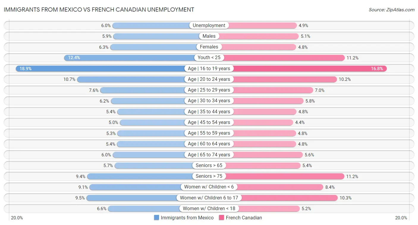 Immigrants from Mexico vs French Canadian Unemployment